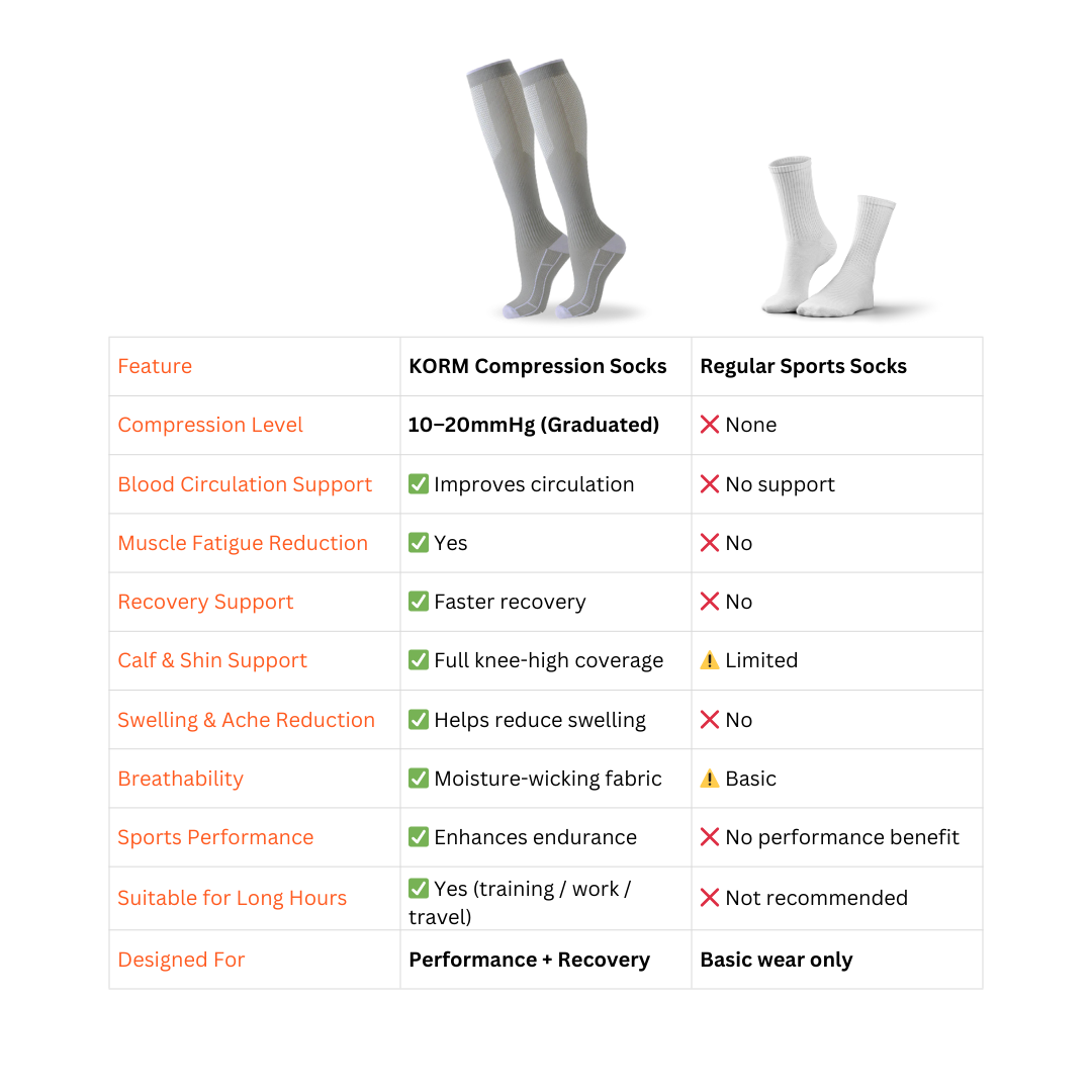 KORM Knee High Sports Compression Socks | Speed Up Recovery