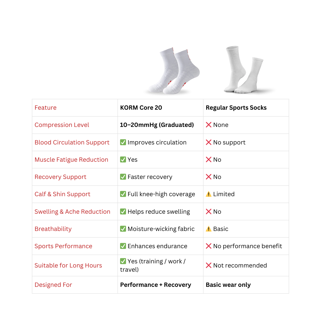 KORM Core 20 Sports Compression Socks Mid Calf | For Better Blood Circulation