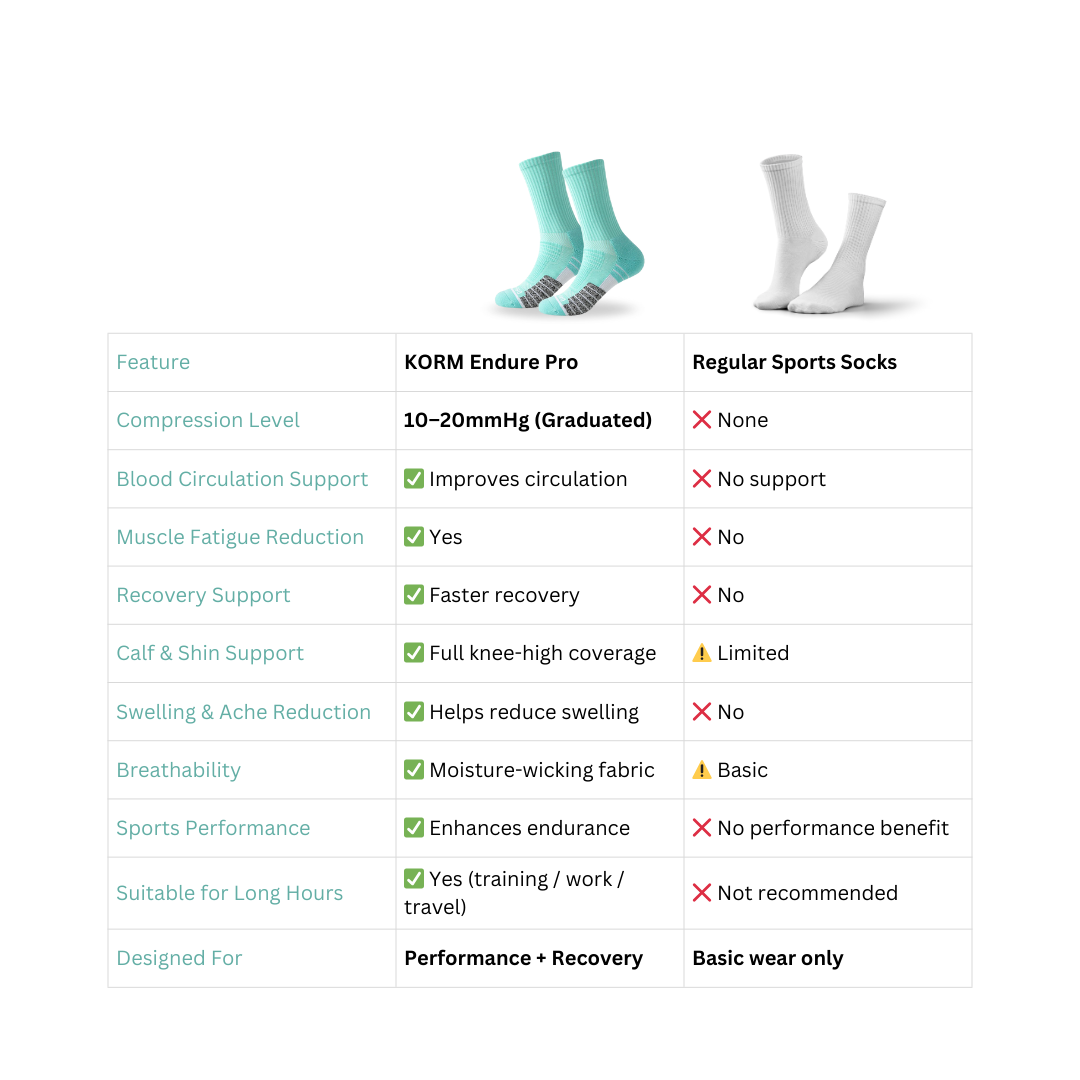 KORM Endure Pro Sports Compression Socks Mid Calf | For Better Performance
